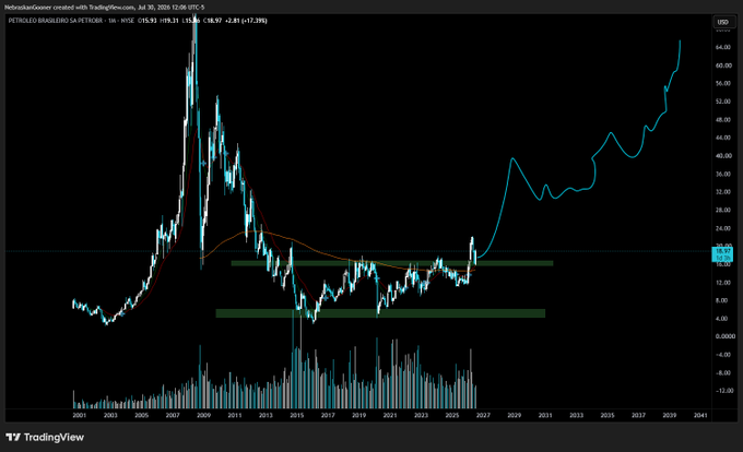 A TradingView monthly chart of Petrobras ($PBR) with a 15.21x magnified price axis, showing the stock's historical decline from its 2008 peak, multi-year consolidation between 2020-2025, and a recent breakout above the $17-22 range toward a potential new all-time high, supporting the post's view of an eventual ATH.