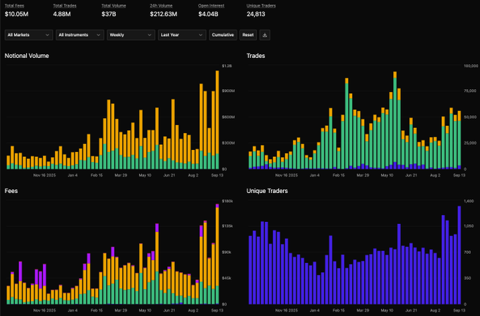 A dashboard displaying weekly Derive metrics over the past year, showing Total Fees of $10.05M, Total Trades of 4.88M, Total Volume of $37B, 24h Volume of $212.63M, Open Interest of $4.04B, and 24,813 Unique Traders, with bar charts for Notional Volume, Trades, Fees, and Unique Traders all spiking to their highest points in the final week, illustrating the post's claim of record-breaking weekly activity.