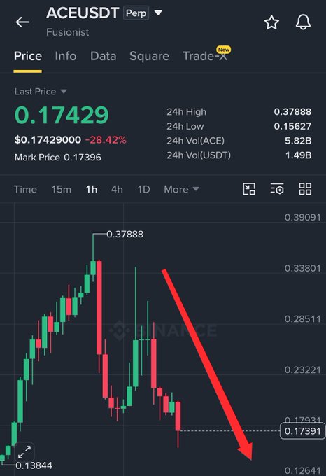 The image shows a Binance trading chart for ACE/USDT (Fusionist) perpetual futures, displaying a last price of $0.17429 with a significant -28.42% drop, and a red arrow highlighting the downtrend toward the $0.12641 support level after a high of $0.37888—visually confirming the "massive crash" mentioned in the post.