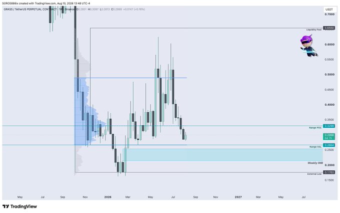 A TradingView chart displays the GRASS/USDT perpetual contract with candlestick data, showing levels including Liquidity Pool at 0.6000, Range High at 0.2783, Range Low at 0.2584, Weekly IM5 at 0.2300, and Extreme Low at 0.1983.