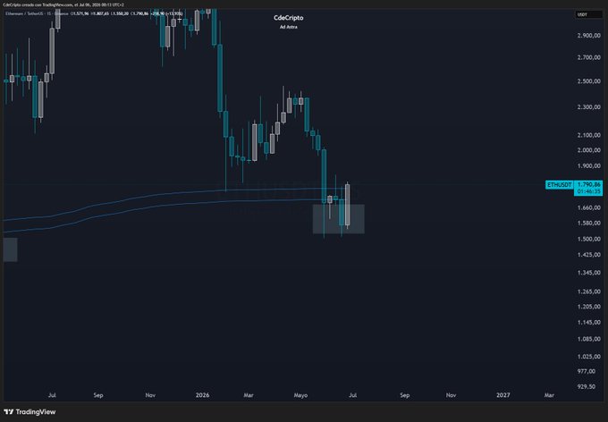 A TradingView chart of Ethereum/Tether (ETHUSDT) on a weekly timeframe shows a sharp decline from around $2,900 to a current price near $1,790, with recent candles highlighted near key support levels—fitting the post's "Ojito al cierre" (watch the close) warning as ETH tests critical weekly support around $1,750.
