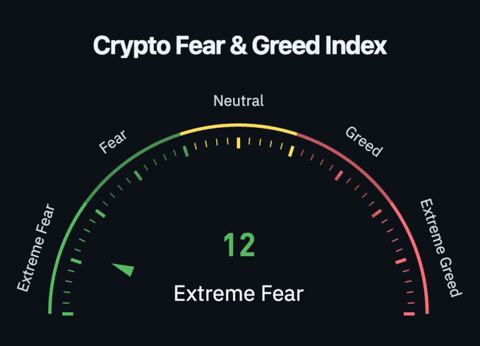 The image shows a clock with a color scale ranging from green at the top to red at the bottom, indicating extreme fear or extreme greed for Bitcoin. The time displayed on the clock reads "Extreme Fear", suggesting that the cryptocurrency market sentiment has reached an extreme level of fear. This is unusual because it's not common for markets to experience such extreme fluctuations in sentiment. The post also mentions that Bitcoin has reached "Extreme Fear" and that RSI (Relative Strength Index) has reached extreme oversold levels, which further supports this notion.