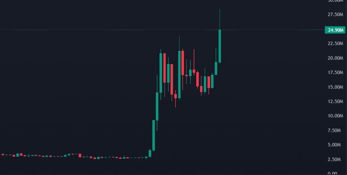 A candlestick chart shows a sudden vertical price spike from a low baseline of around 2.50M to a high near 27.50M, with the latest price marked at 24.90M.