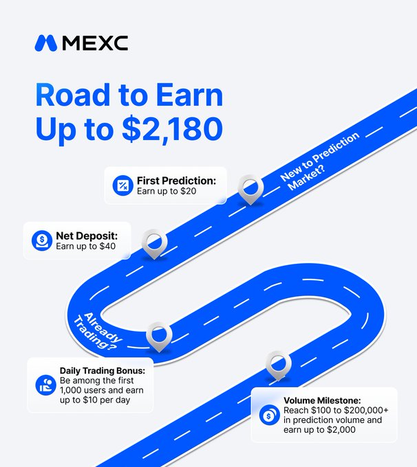 The image is an MEXC promotional graphic titled "Road to Earn Up to $2,180," featuring a winding blue road map outlining reward milestones for new users: $20 for a first prediction, $40 for a net deposit, a $10 daily trading bonus (among the first 1,000 users), and up to $2,000 for reaching $100–$200,000+ in prediction volume. The visual reinforces the post's "no tricks, just rewards" message by presenting the earning path in a clear, step-by-step journey format.