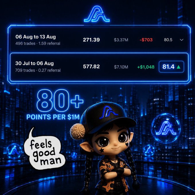 Trading performance dashboard showing weekly stats with 271.39 points for 06 Aug to 13 Aug and 577.82 points for 30 Jul to 06 Aug, highlighting "80+ POINTS PER $1M" alongside a cartoon character saying "feels good man".