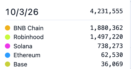 A simple text-based data display dated '10/3/26' showing a total of 4,231,555 across various chains: BNB Chain (1,880,362), Robinhood (1,497,220), Solana (738,273), Ethereum (62,530), and Base (36,069).