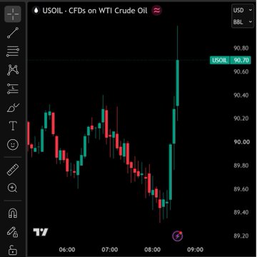 A candlestick chart of USOIL - CFDs on WTI Crude Oil showing a price spike up to around 90.80, with trading tools visible on the left sidebar.