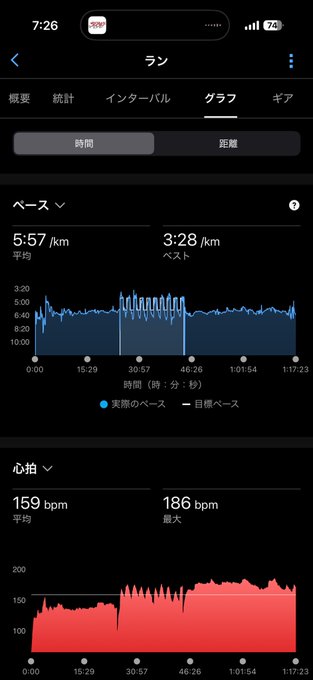 Garmin Connect app showing Japanese running activity stats, with an average pace of 5:57/km (best 3:28/km), an average heart rate of 159 bpm (max 186 bpm), and a total duration of 1:17:23, complementing the post about a morning fartlek run in wet grass.
