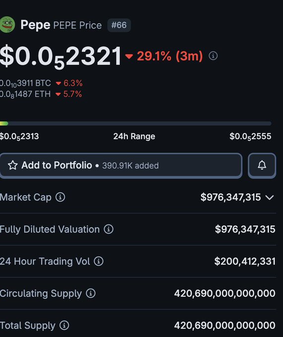 A price tracker display for the Pepe ($PEPE) cryptocurrency showing a price of $0.0000052321, down 29.1% over 3 months, with a market cap of $976,347,315—just below the $1 billion threshold referenced in the caption. The image illustrates the meme coin's significant decline, supporting the post's commentary about $PEPE dropping under a $1 billion market cap.