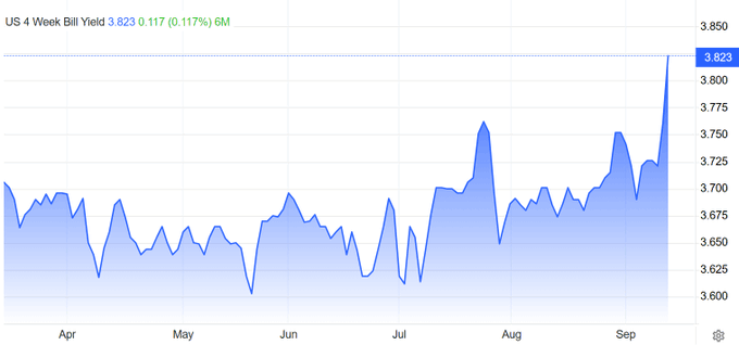 A financial chart displays the "US 4 Week Bill Yield" at "3.823 0.117 (0.117%) 6M", showing a blue line graph with values rising from around 3.7 in April to a peak above 3.8 in September.