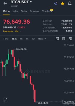 A Binance BTC/USDT 15-minute candlestick chart shows Bitcoin at $76,649.36, down 2.96%, with the price having fallen from a recent high of $78,424.00 toward $76,611.79, visually illustrating the sharp drop below $77,000 that liquidated $70 million in longs within an hour.