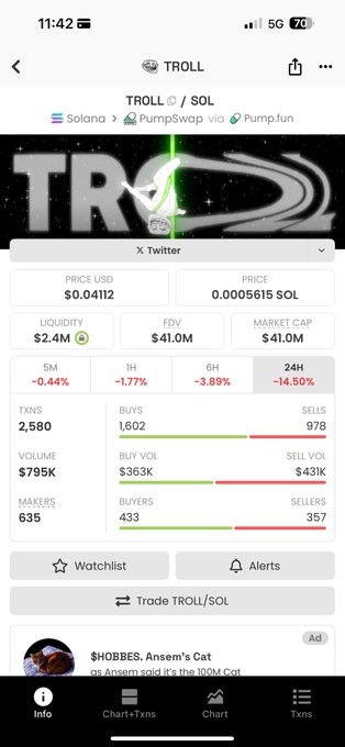 A mobile screenshot of a cryptocurrency trading interface for the TROLL token, showing a price of $0.04112 (0.0005615 SOL), $2.4M liquidity, $41.0M market cap, with trading via Solana, PumpSwap, and Pump.fun.