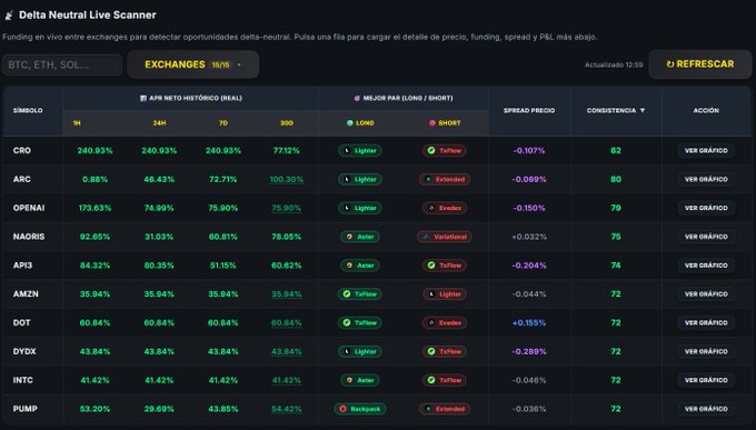 Screenshot of 'Delta Neutral Live Scanner' interface displaying cryptocurrency exchange data with metrics like funding, spread, and consistency for various tickers including CRO, ARC, and OP.