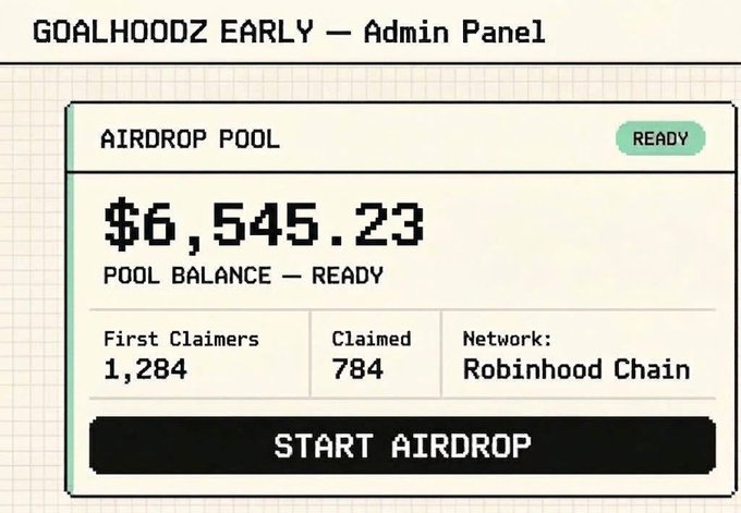 The image shows a "GOALHOODZ EARLY — Admin Panel" screenshot displaying an airdrop pool with a $6,545.23 balance, 784 of 1,284 first claimants having claimed, and a "START AIRDROP" button on the Robinhood Chain network, reinforcing the post's urgent message that only ~500 spots remain to claim the $GOALHOODZ airdrop.