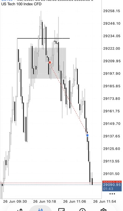A US Tech 100 Index CFD chart shows a bearish trade where price broke down from a consolidation zone (gray rectangle) around 29210, with a red dashed line tracking the sell down to a blue target marker near 29138, illustrating the "+R" winner posted by the trader.