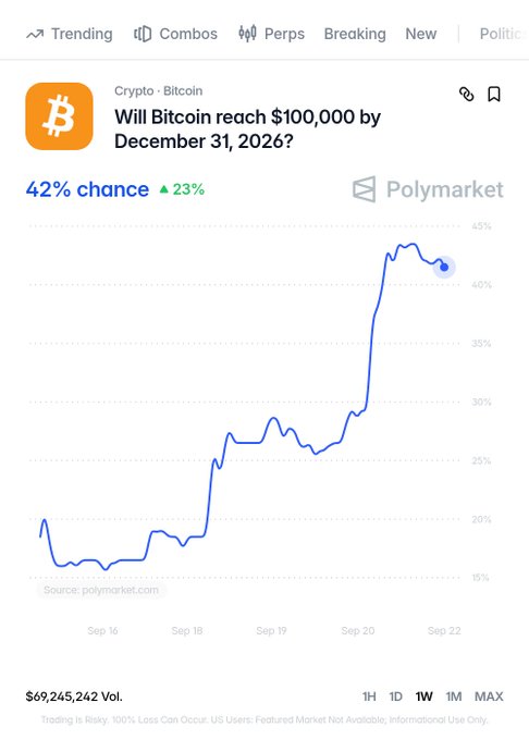 A Polymarket prediction chart showing the probability of Bitcoin reaching $100,000 by December 31, 2026 has risen to 42% (up 23%), with the trend line spiking sharply from around 20% to over 40% between September 16-22, 2024. The chart includes a $69,245,242 trading volume figure and a 1W timeframe view, supporting the post's claim about Bitcoin's recent 13% weekly surge and growing market optimism.