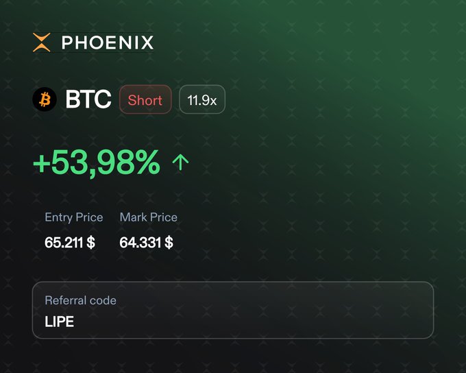 A screenshot of a Phoenix trading platform showing a BTC short position with 11.9x leverage and a +53.98% gain, entry price 65,211$ and mark price 64,331$, featuring a referral code 'LIPE'.