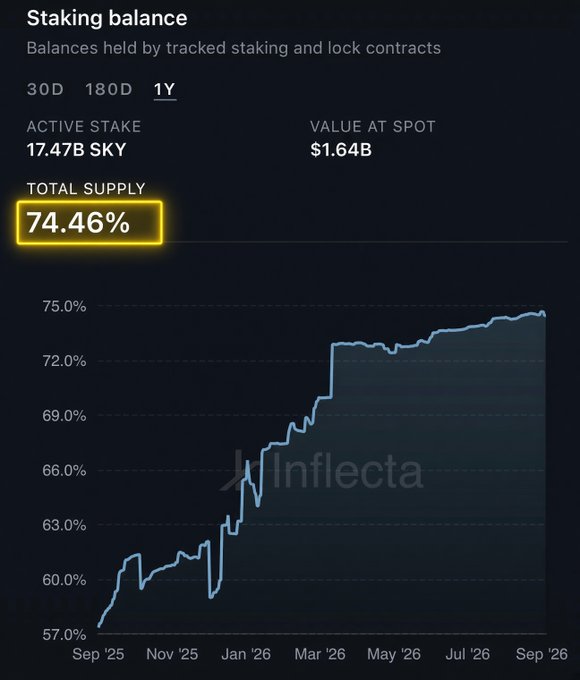 A 'Staking balance' chart from Inflecta showing an active stake of 17.47B SKY valued at $1.64B, with a highlighted total supply of 74.46% staked and a line graph tracking the staking ratio rising from ~57% in September 2025 to ~74.5% by September 2026.