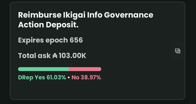 A dark-themed governance panel titled 'Reimburse Ikigai Info Governance Action Deposit.' shows it expires at epoch 656 with a total ask of ₳103.00K, and a voting bar displaying DRep Yes at 61.03% and No at 38.97%.