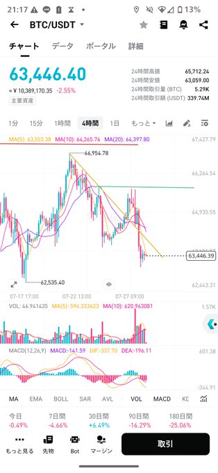 A Japanese-language cryptocurrency trading app displaying a BTC/USDT chart with a current price of 63,446.40 (down 2.55%), showing candlestick patterns, MA indicators, and MACD on the 4-hour timeframe.