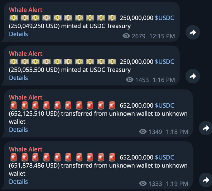 A screenshot of four Whale Alerts from Whale Alert Twitter bot, showing two USDC minting events at USDC Treasury (250M and 250M USDC) and two large USDC transfers (652M and 652M) between unknown wallets, corroborating the post's claims of $500M USDC issuance and $652M USDC transfer on Solana.