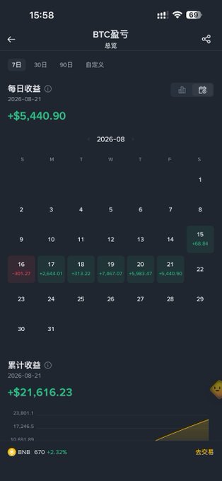 A mobile app screenshot showing BTC trading profits with a daily earnings calendar for August 2026, displaying +$5,440.90 in daily profit and a cumulative total of +$21,616.23.
