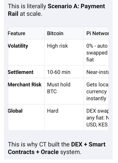 A comparison table contrasting Bitcoin and Pi Network features including Volatility, Settlement, Merchant Risk, and Global accessibility, promoting Pi's DEX and Smart Contracts system.