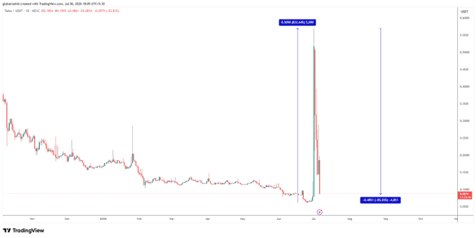 A TradingView chart of Taiko (TKO/USDT) showing a dramatic price spike of 1.30K% increase followed by an 85% crash, illustrating the volatile pump-and-dump pattern referenced in the warning post about avoiding the altcoin.