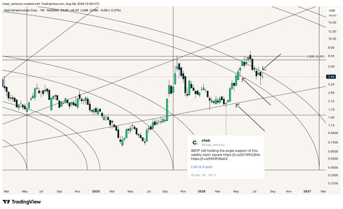 A weekly candlestick chart of $KEEL (Xael Infrastructure Corp.) on TradingView displays the stock trapped between converging Gann arcs around the $3.85 level, with an annotation noting "$BITF still holding the angle support of this weekly Gann square" alongside marked Fib levels at 0.886 (4.05) and the upper arc bound near $4.30. The chart visually confirms the post's thesis that KEEL is stuck in a "Gann arc jail," needing to break above the ~$4.30 upper boundary to form a higher low and trigger a new uptrend.