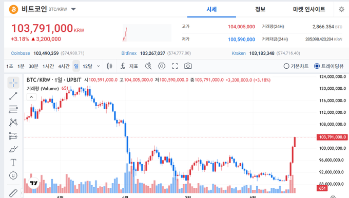 A TradingView chart of BTC/KRW showing the Bitcoin price at 103,791,000 KRW, up 3.18%, with a candlestick chart displaying price action and volume from Coinbase, Bitfinex, and Kraken exchanges.