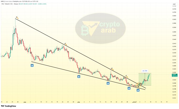 A candlestick chart of HBRC.D on TradingView shows a descending channel pattern with multiple touch points, alongside a highlighted green box displaying a +22.72% gain that aligns with the post's mention of the token's impressive rise from its low point.