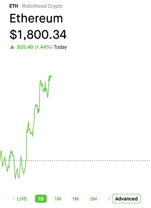 A Robinhood Crypto chart shows Ethereum (ETH) trading at $1,800.34, up $25.49 (1.44%) today, with the 1D green line trending sharply upward—visually confirming the post's claim that ETH is back over $1,800.