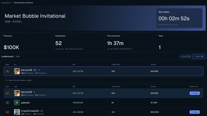 Trading competition dashboard for 'Market Bubble Invitational' showing a $100K prize pool, 52 participants, 1h 37m remaining, with biknoz06 leading the leaderboard at +$71,137.06 PnL.