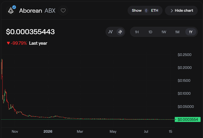 The image shows a price chart for the token Aborean (ABX) on ETH, displaying a current price of $0.000355443 with a devastating -99.79% decline over the past year, visually represented by the chart's steep drop from around $0.20+ to near zero. The dramatic downtrend in the chart reinforces the post's ironic tone about Aborean potentially reaching a new all-time high in the next bull market, highlighting just how far the token has fallen and how significant such a recovery would be.