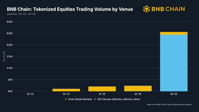 A BNB Chain chart titled “Tokenized Equities Trading Volume by Venue” shows quarterly volume rising sharply to about $26B in Q3 ’26. The legend includes “Ondo Global Markets” and “DEX Venues (xStocks, xStocks, other),” with “Data as of 2026-09-30 | Source: Blockworks Advisory.”