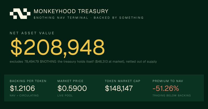 A 'MONKEYHOOD TREASURY' dashboard showing a Net Asset Value of $208,948, with backing per token at $1.2106, market price at $0.5900, and a premium to NAV of -51.26%.