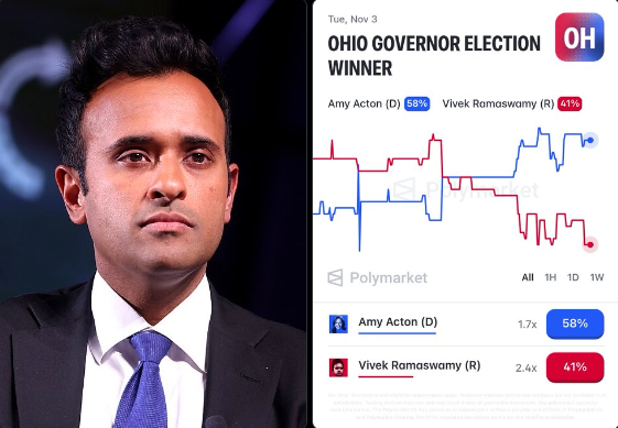 Vivek Ramaswamy is pictured beside a Polymarket prediction chart for the Ohio Governor Election, showing Amy Acton (D) leading at 58% over Vivek Ramaswamy (R) at 41%.