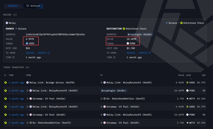 A blockchain bridge analysis interface showing a token transfer from a Solana source address to a Robinhood Chain destination address for 10.687M PONS, valued at $3.74K, with a transaction list below.