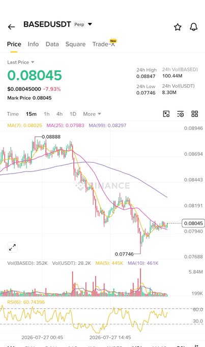 A Binance perpetual trading chart for BASEDUSDT shows the token trading at $0.08045, down 7.93%, with a 24-hour low of $0.07746 and high of $0.08847, visually confirming the sharp sell-off referenced in the post about large Bybit transfers coinciding with the price dump.