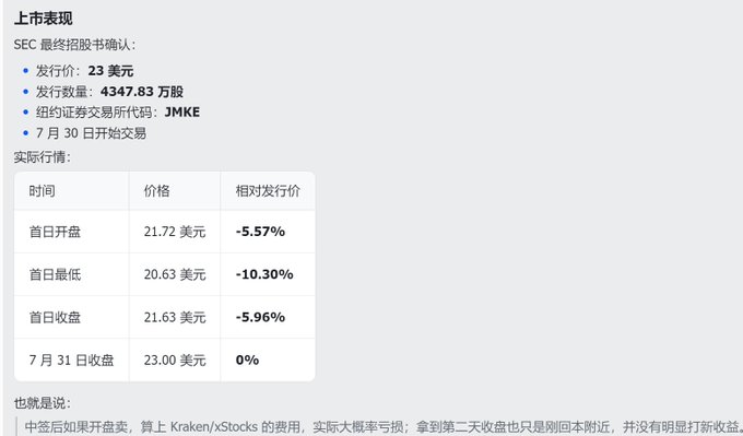 Chinese-language stock listing details for ticker 'JMKE': SEC final prospectus shows an offering price of $23 with 43,478,300 shares, starting trading July 30; real performance shows first-day open at $21.72 (-5.57%), low at $20.63 (-10.30%), and close at $21.63 (-5.96%).