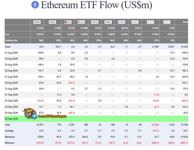 A detailed data table titled 'Ethereum ETF Flow (US$m)' displaying daily fund flows from August to September 2026 across various ETFs including BlackRock, Fidelity, and Grayscale, with totals and statistics at the bottom.