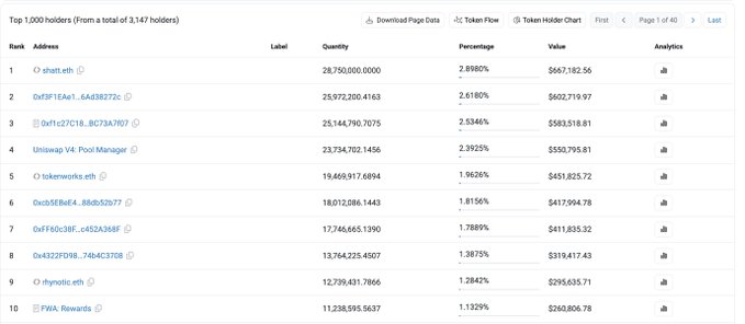 A screenshot of a cryptocurrency holder leaderboard showing the top 1,000 addresses out of 3,147 total holders, with 'shart.eth' ranked first holding 28,750,000,000 tokens valued at $567,182.56.