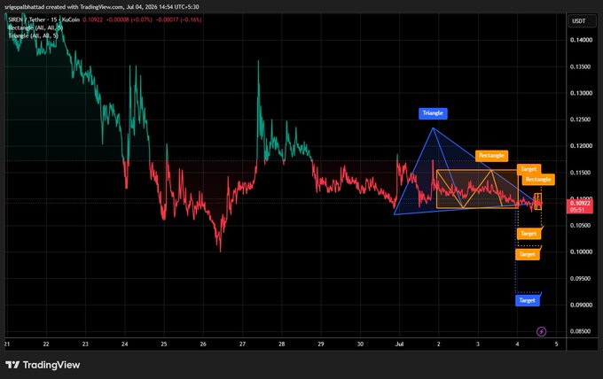 A TradingView candlestick chart for GRIN/USDT showing a technical analysis pattern with marked 'Triangle,' 'Bull Target,' and 'Bear Target' zones.