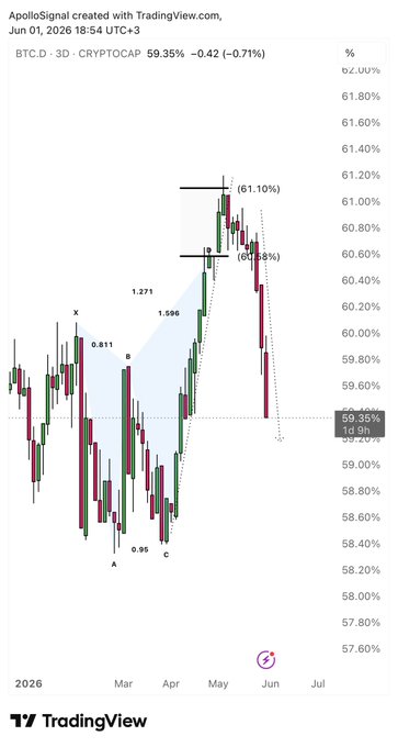 The image shows a chart of Bitcoin prices over time, with a focus on the May/June period. The chart displays the price fluctuations for Bitcoin from January through June, providing an overview of its historical performance during that time frame. This information can be helpful for investors and traders who are interested in monitoring the cryptocurrency market or making decisions related to Bitcoin trading.
