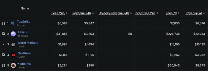 The image shows a table with various numbers, including revenue figures from different companies such as Next Rare, World Markets, and Tusk Train. The table displays the top four companies holding down the #4 spot for revenue, while the rest of the companies are in the #1 position. The post highlights the incredible community support that has led to this achievement, emphasizing the importance of collaboration and shared success.