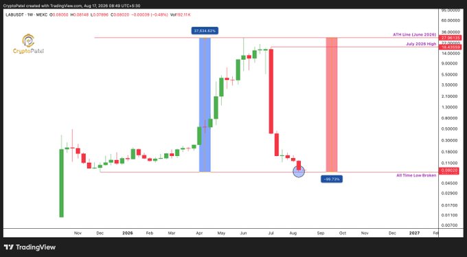 A TradingView candlestick chart for the LAB/USDT pair from CryptoPatel, showing a price of 0.86085 with annotations for 'ATH Line (June 2026)' at 27.834, 'July 2026 High', and 'All Time Low Broken' with a -98.73% drop.