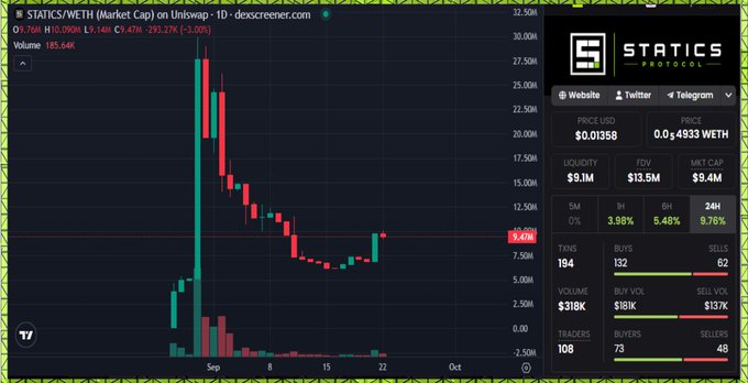A daily candlestick chart of $STATICS/WETH from Dexscreener shows the token's market cap declining from a peak around $25K-30K in early September to roughly $9.4M currently, with the price bouncing slightly to 9,478 (-3.20%) at $0.01358, supporting the post's observation of a long-awaited recovery from the bottom.