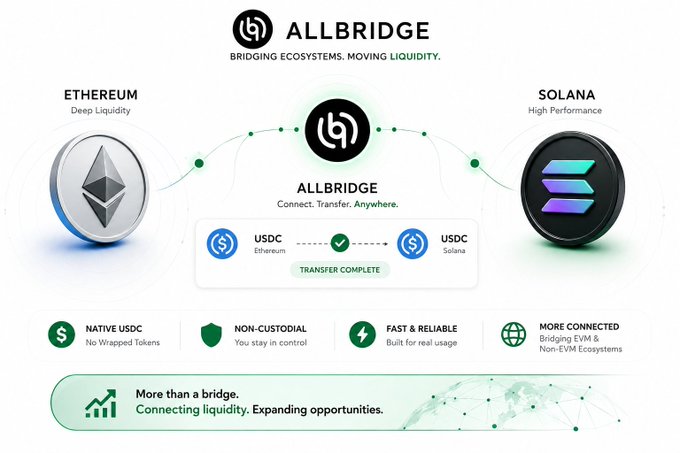 A promotional graphic for 'ALLBRIDGE' with the tagline 'BRIDGING ECOSYSTEMS. MOVING LIQUIDITY.', showing a USDC transfer from Ethereum to Solana, highlighting features like 'NATIVE USDC', 'NON-CUSTODIAL', and 'FAST & RELIABLE'.