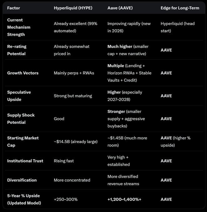 A comparison table weighing HYPE versus AAVE across growth, market cap, and speculative upside factors, with AAVE winning nearly every category—including a projected +1,200–1,400% 5-year upside versus HYPE's +250–300%—visually reinforcing the post's thesis that AAVE is positioned to pull a HYPE-like surge as its lending and RWA catalysts converge with TradFi adoption.