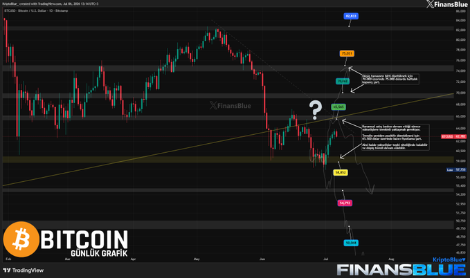 A Bitcoin daily chart on TradingView by KriptoHaber shows BTC/USD trading around $62,590 with key support at $59,795 and resistance levels marked at $65,810, $67,255, and $80,831, highlighting the critical $59,000-$60,000 support zone and potential price scenarios amid upcoming NATO summit and US economic data events.